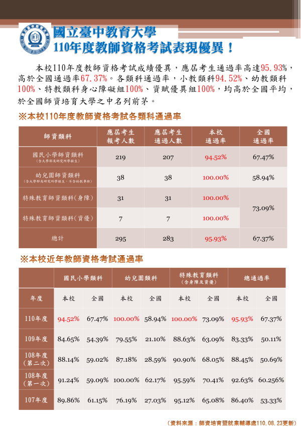 本校110年教師資格考試通過率達95.93%，表現優異！